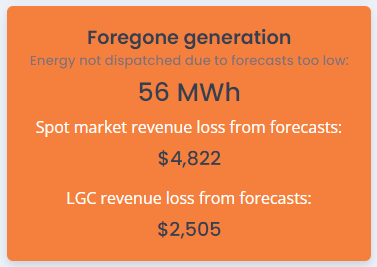 Increase the revenue of renewable energy assets by quantifying foregone generation