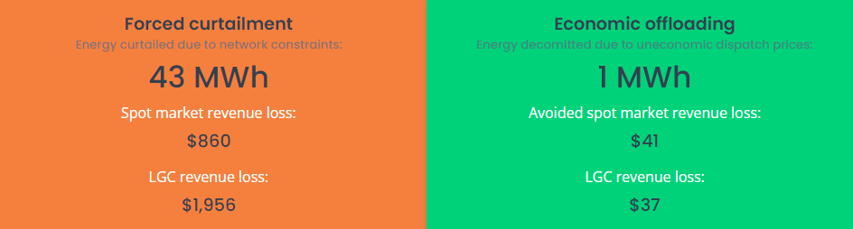 Quantify costs of forced curtailment due to network constraints and economic offloading due to negative prices