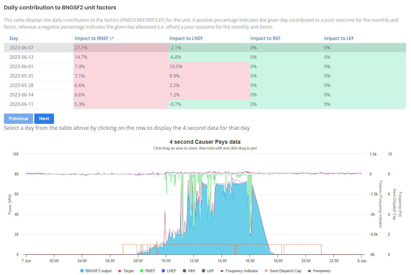 Reduce costs of renewable energy assets by identifying reasons for high Causer Pays costs